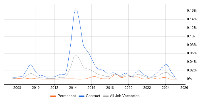 Job vacancy trend for SystmOne in London