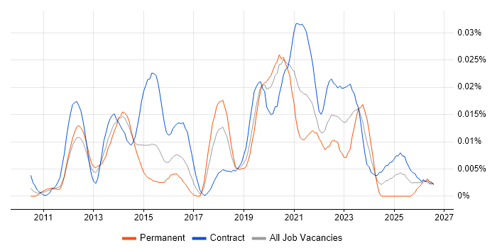 SysTrack job vacancy trend in London