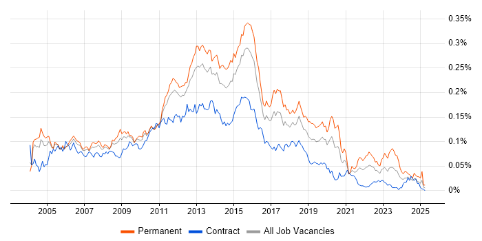 Job vacancy trend for T-SQL Developer in London Job vacancy trend for T-SQL Developer in London