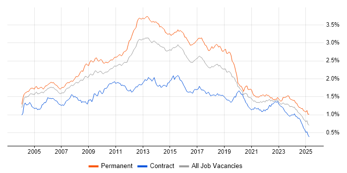 Job vacancy trend for T-SQL in London