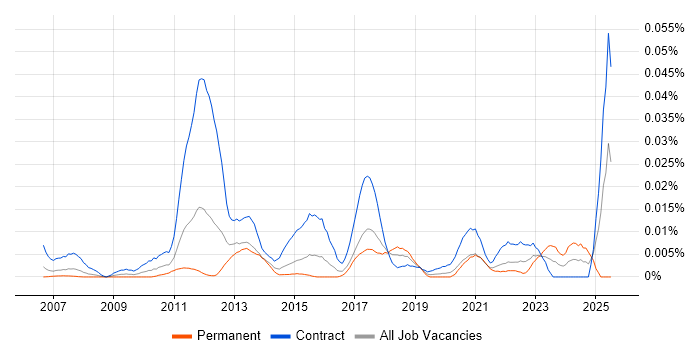 Job vacancy trend for T24 Business Analyst in London Job vacancy trend for T24 Business Analyst in London