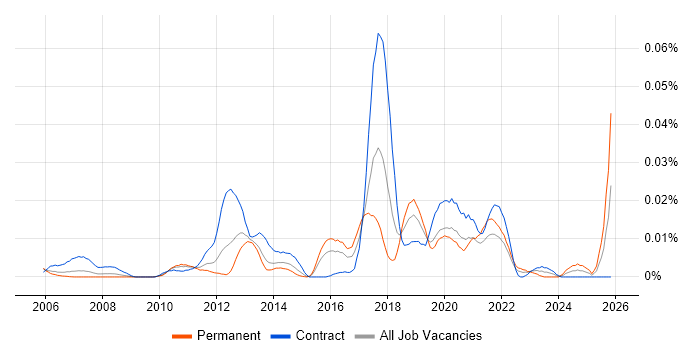 T24 Developer job vacancy trend in London
