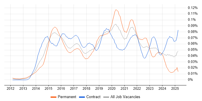 Job vacancy trend for Tableau Analyst in London Job vacancy trend for Tableau Analyst in London