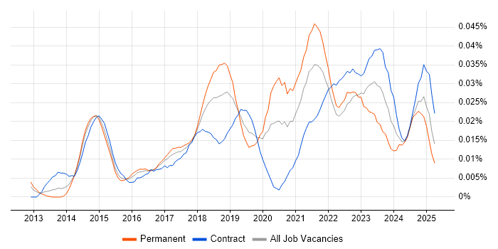 Job vacancy trend for Tableau Certification in London