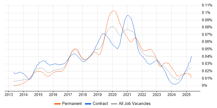 Job vacancy trend for Tableau Desktop in London Job vacancy trend for Tableau Desktop in London