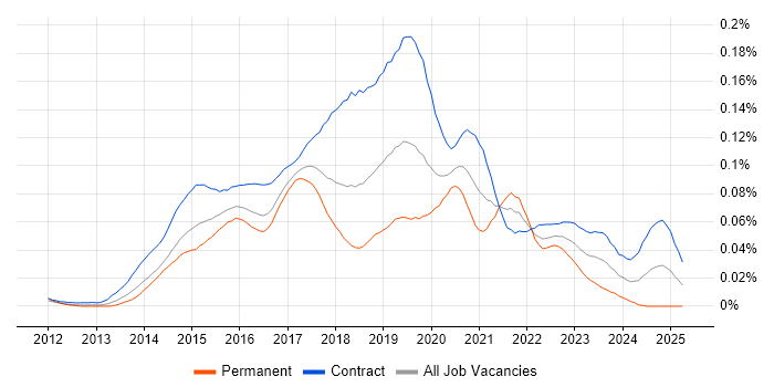 Job vacancy trend for Tableau Developer in London Job vacancy trend for Tableau Developer in London