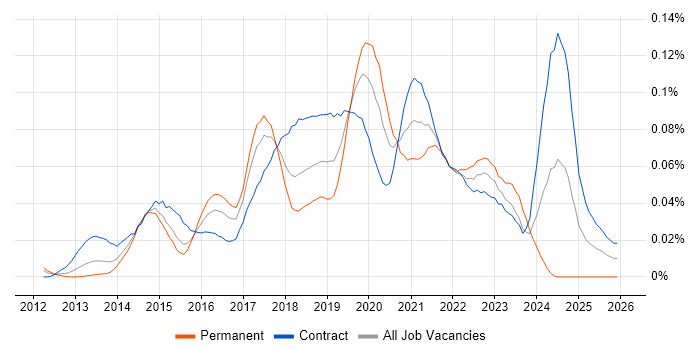 Tableau Server job vacancy trend in London