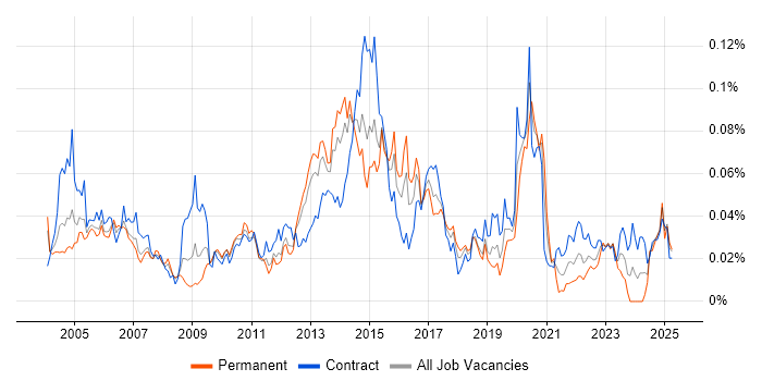 Job vacancy trend for TACACS in London