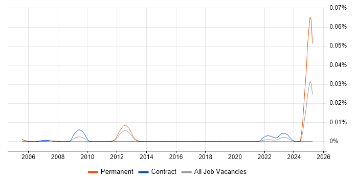 Job vacancy trend for Tactical Data Link in London