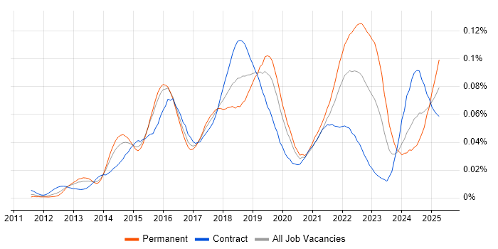 Job vacancy trend for Tag Management in London Job vacancy trend for Tag Management in London