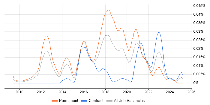 Job vacancy trend for Tagetik in London Job vacancy trend for Tagetik in London