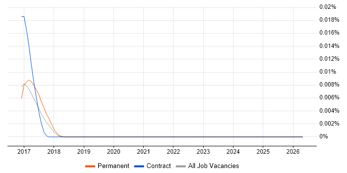 Taiga job vacancy trend in London