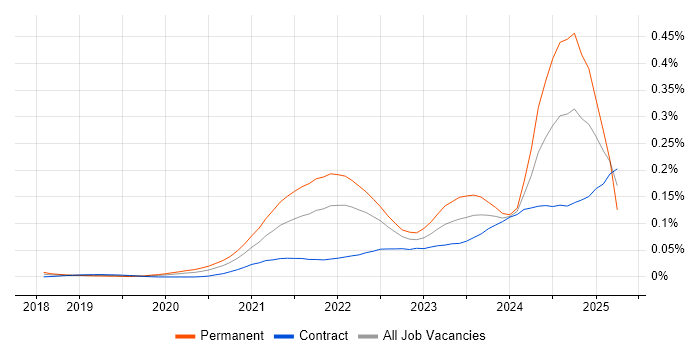 Job vacancy trend for Tailwind CSS in London Job vacancy trend for Tailwind CSS in London
