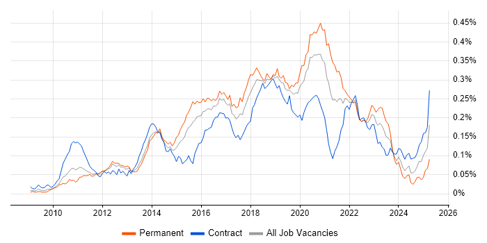 Job vacancy trend for Talend in London Job vacancy trend for Talend in London