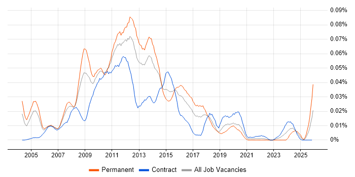 Tandberg job vacancy trend in London