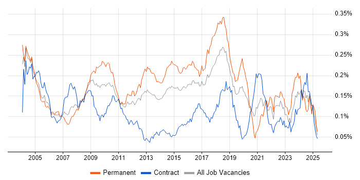 Job vacancy trend for Tandem in London Job vacancy trend for Tandem in London