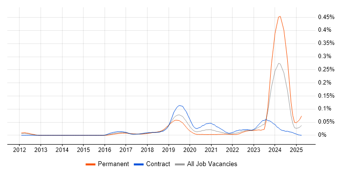 Job vacancy trend for Tanium in London