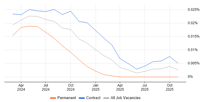 TanStack job vacancy trend in London
