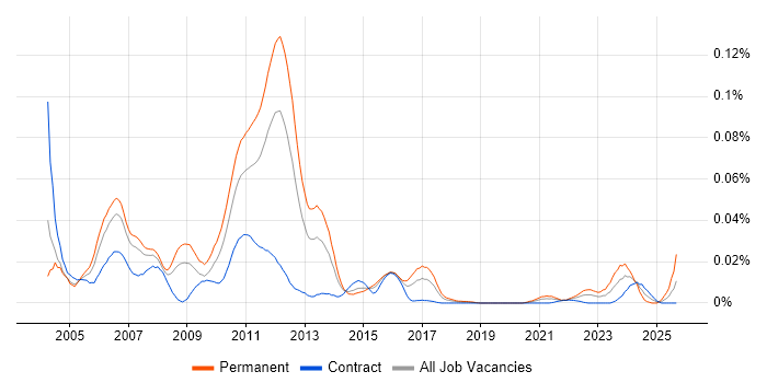 Tapestry job vacancy trend in London Tapestry job vacancy trend in London