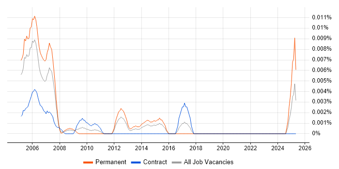 Job vacancy trend for TAPI in London
