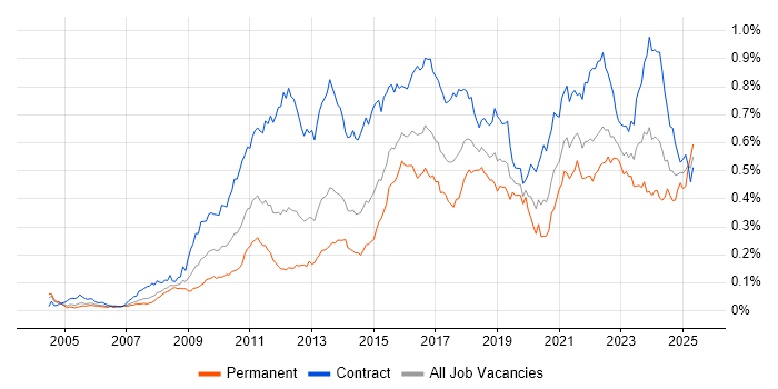 Job vacancy trend for Target Operating Model in London Job vacancy trend for Target Operating Model in London