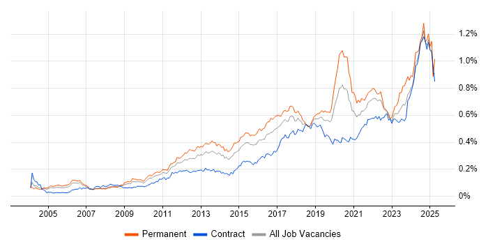 Job vacancy trend for Task Automation in London Job vacancy trend for Task Automation in London