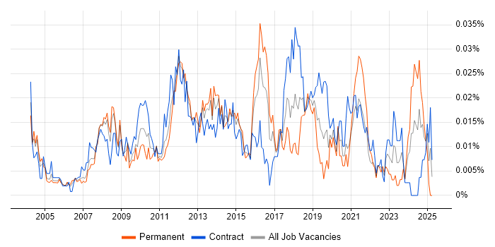 Job vacancy trend for Task-Oriented in London Job vacancy trend for Task-Oriented in London