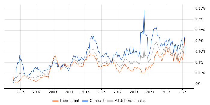 Job vacancy trend for Taxonomies in London Job vacancy trend for Taxonomies in London
