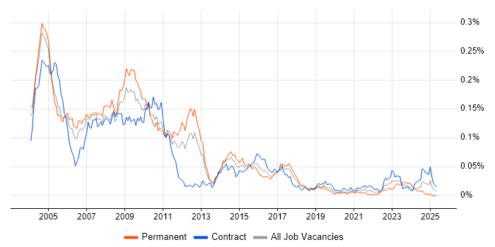 Job vacancy trend for Tcl in London Job vacancy trend for Tcl in London