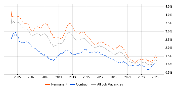 Job vacancy trend for TCP/IP in London Job vacancy trend for TCP/IP in London