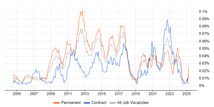 Job vacancy trend for tcpdump in London Job vacancy trend for tcpdump in London