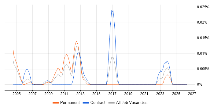 tcsh job vacancy trend in London