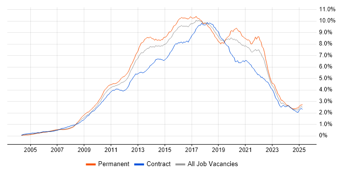 Job vacancy trend for TDD in London
