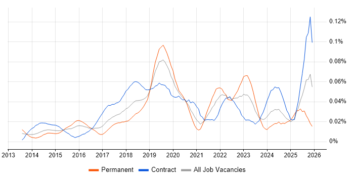 Tealium job vacancy trend in London