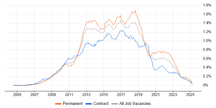 Job vacancy trend for Team Foundation Server in London Job vacancy trend for Team Foundation Server in London