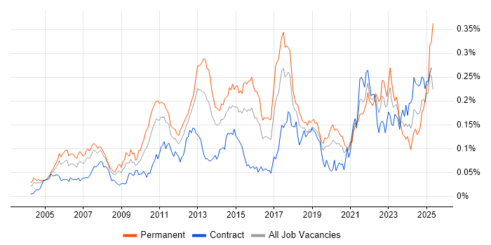 Job vacancy trend for Team-Oriented Environment in London Job vacancy trend for Team-Oriented Environment in London