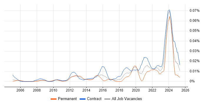 Job vacancy trend for Teamcenter in London