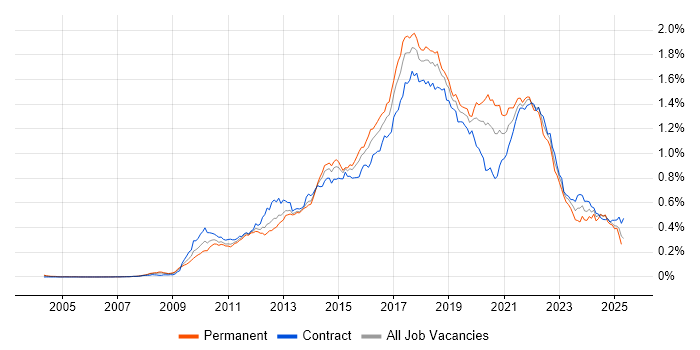 Job vacancy trend for TeamCity in London