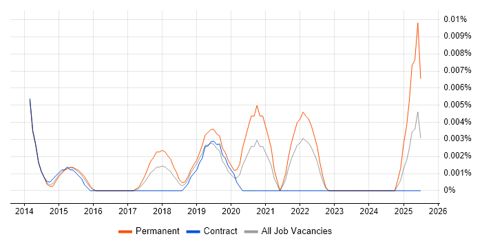 Job vacancy trend for TeamGantt in London