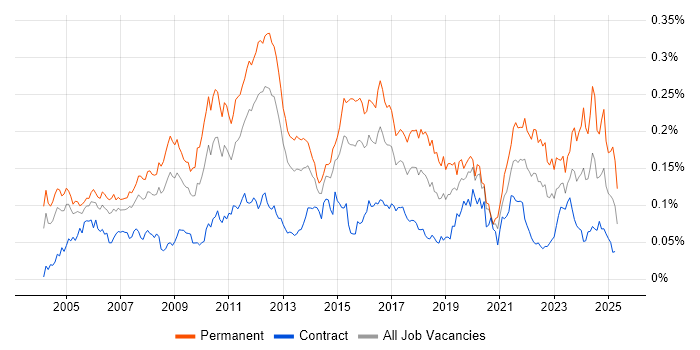 Job vacancy trend for Tech Ops in London Job vacancy trend for Tech Ops in London