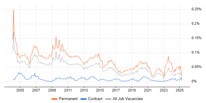 Job vacancy trend for Technical Account Manager in London Job vacancy trend for Technical Account Manager in London