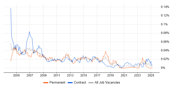 Job vacancy trend for Technical Administrator in London Job vacancy trend for Technical Administrator in London