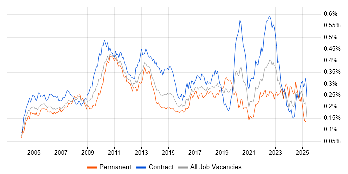 Job vacancy trend for Technical Analysis in London Job vacancy trend for Technical Analysis in London