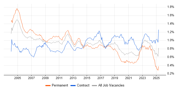 Job vacancy trend for Technical Architect in London Job vacancy trend for Technical Architect in London