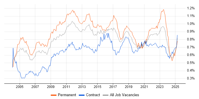 Job vacancy trend for Technical Architecture in London Job vacancy trend for Technical Architecture in London