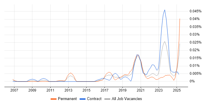 Job vacancy trend for Technical Artist in London