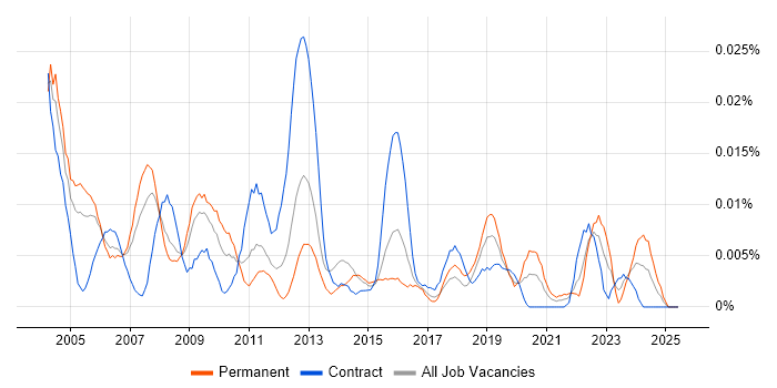 Job vacancy trend for Technical Assistant in London Job vacancy trend for Technical Assistant in London