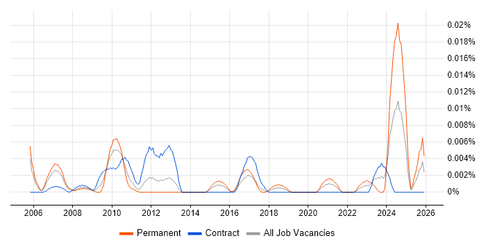 Technical Bid Writer job vacancy trend in London