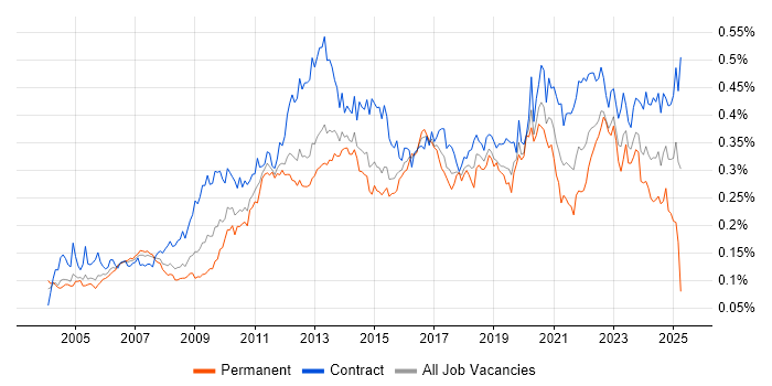 Job vacancy trend for Technical Business Analyst in London Job vacancy trend for Technical Business Analyst in London