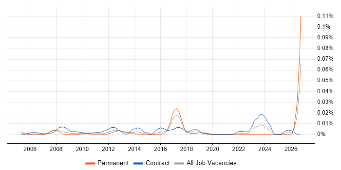 Technical Change Manager job vacancy trend in London